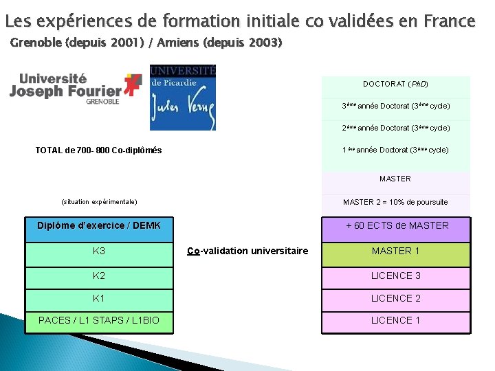Les expériences de formation initiale co validées en France Grenoble (depuis 2001) / Amiens