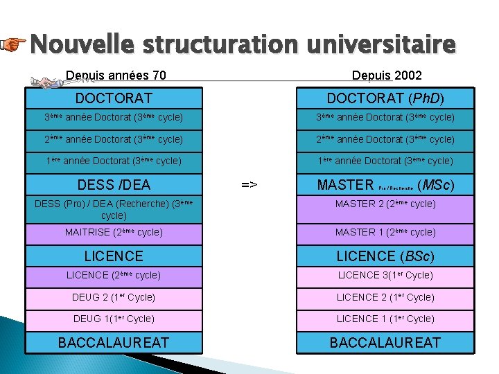 Nouvelle structuration universitaire Depuis années 70 Depuis 2002 DOCTORAT (Ph. D) 3ème année Doctorat