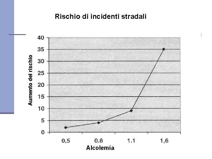 Aumento del rischio Rischio di incidenti stradali Alcolemia 