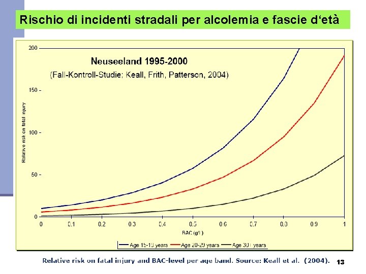 Rischio di incidenti stradali per alcolemia e fascie d‘età 13 