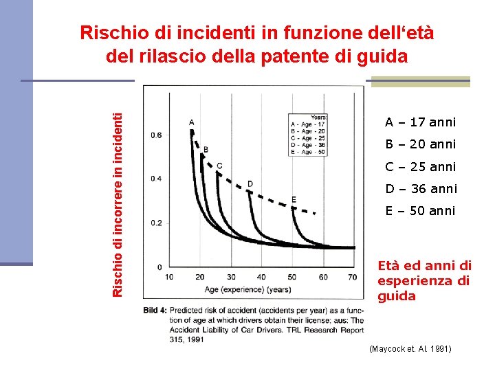 Rischio di incorrere in incidenti Rischio di incidenti in funzione dell‘età del rilascio della