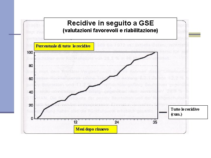 Recidive in seguito a GSE (valutazioni favorevoli e riabilitazione) Percentuale di tutte le recidive