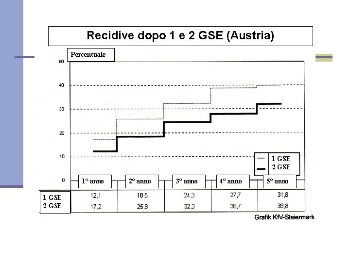 Recidive dopo 1 e 2 GSE (Austria) Percentuale 1 GSE 2 GSE 1° anno