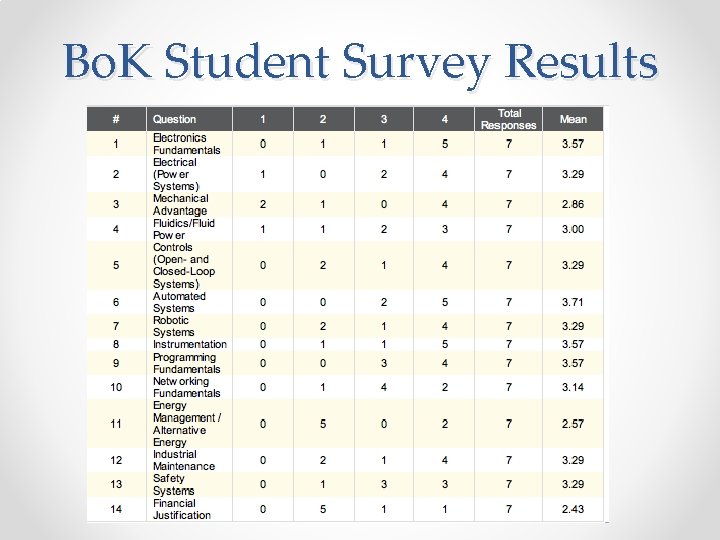 Bo. K Student Survey Results 