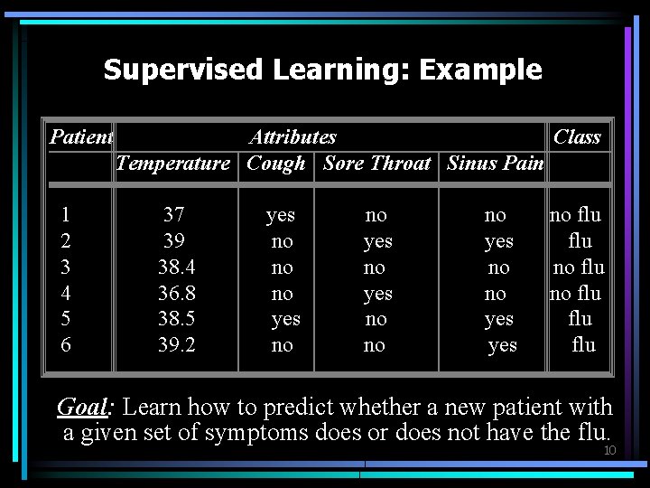 Supervised Learning: Example Patient 1 2 3 4 5 6 Attributes Class Temperature Cough