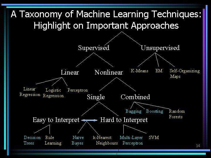 A Taxonomy of Machine Learning Techniques: Highlight on Important Approaches Supervised Linear Unsupervised Nonlinear