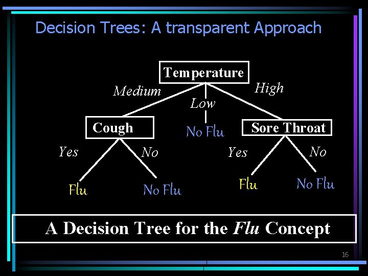 Decision Trees: A transparent Approach Temperature Medium Cough Yes Flu Low Sore Throat No