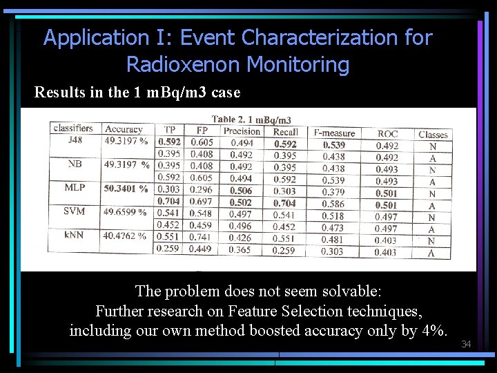 Application I: Event Characterization for Radioxenon Monitoring Results in the 1 m. Bq/m 3