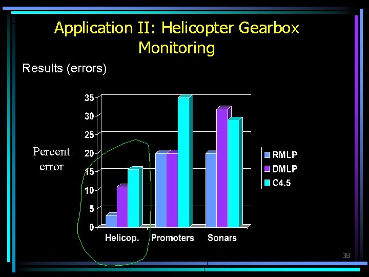 Application II: Helicopter Gearbox Monitoring Results (errors) Percent error 38 