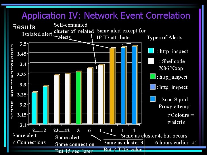 Application IV: Network Event Correlation Self-contained cluster of related Same alert except for Isolated