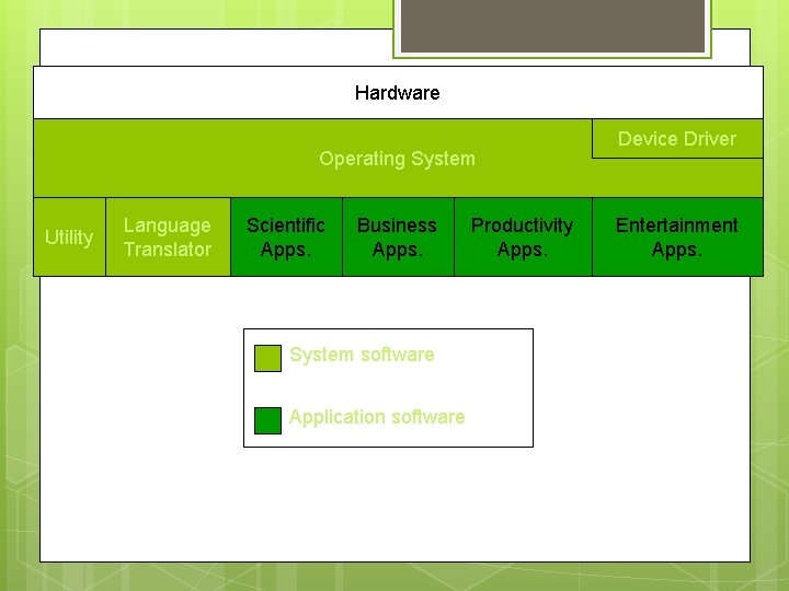 Hardware Operating System Utility Language Translator Scientific Apps. Business Apps. System software Application software