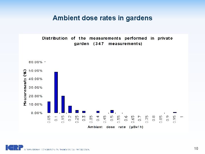 10 Ambient dose rates in gardens 10 