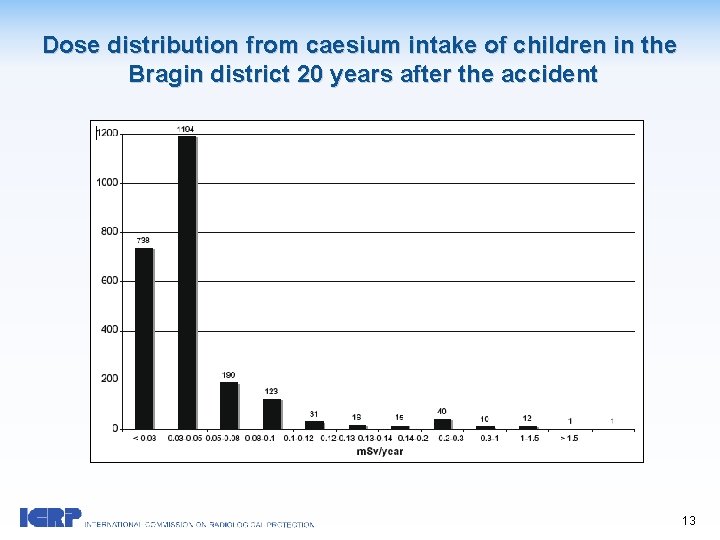Dose distribution from caesium intake of children in the Bragin district 20 years after