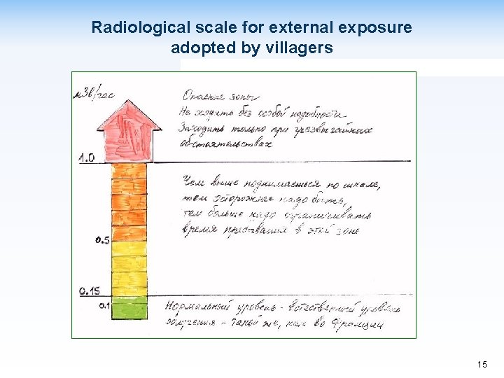 Radiological scale for external exposure adopted by villagers 15 
