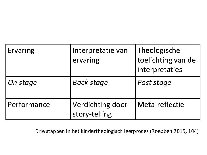 Ervaring Interpretatie van ervaring Theologische toelichting van de interpretaties On stage Back stage Post