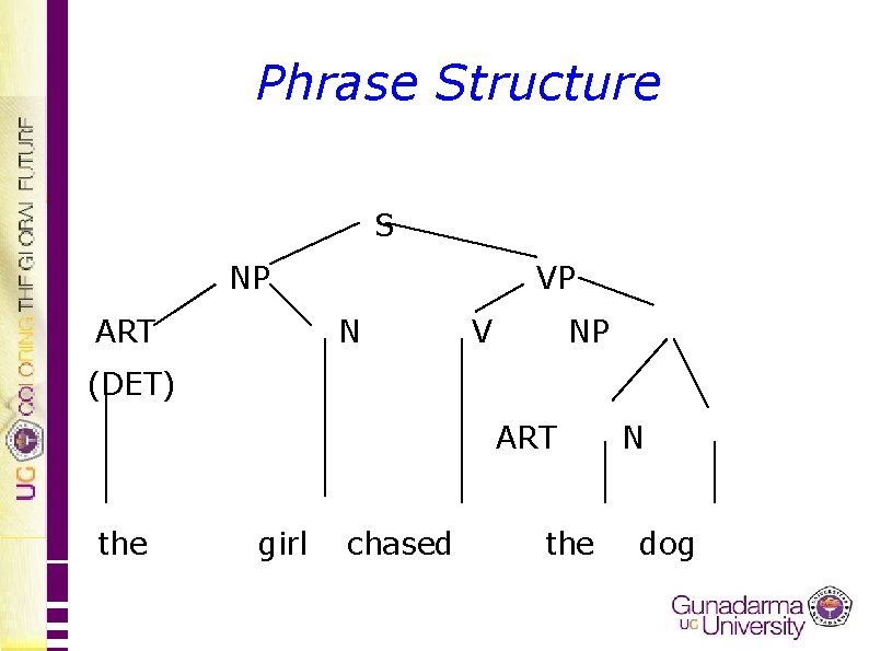 Phrase Structure S NP ART VP N V NP (DET) ART the girl chased