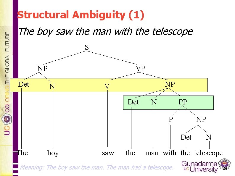 Structural Ambiguity (1) The boy saw the man with the telescope S NP Det