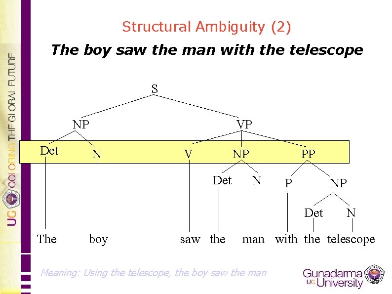 Structural Ambiguity (2) The boy saw the man with the telescope S NP Det