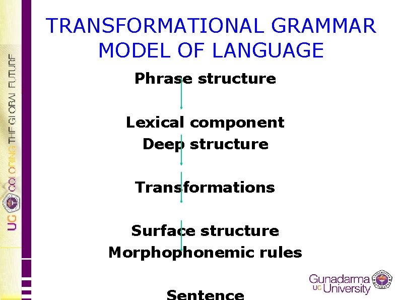 TRANSFORMATIONAL GRAMMAR MODEL OF LANGUAGE Phrase structure Lexical component Deep structure Transformations Surface structure