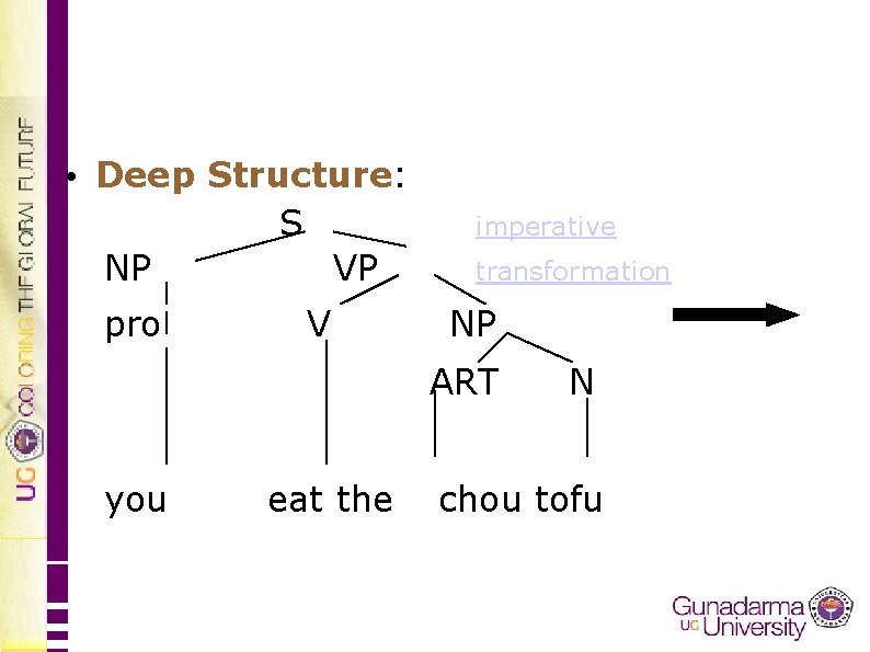  • Deep Structure: S NP VP pro V imperative transformation NP ART you