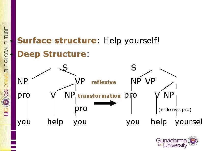  • Surface structure: Help yourself! • Deep Structure: S NP pro S VP