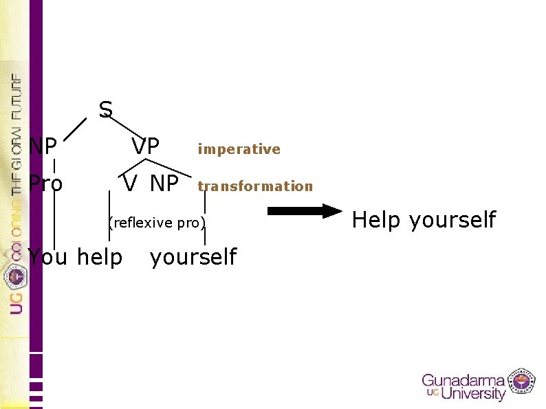 S NP VP Pro V NP imperative transformation (reflexive pro) You help yourself Help