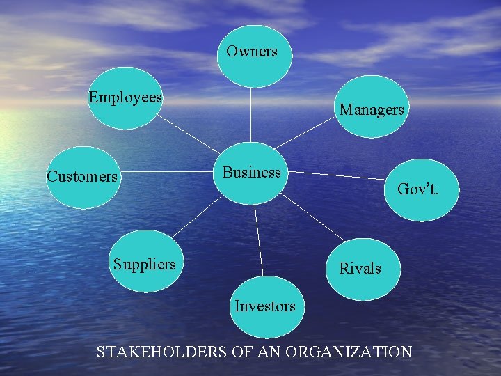 Owners Employees Customers Managers Business Suppliers Gov’t. Rivals Investors STAKEHOLDERS OF AN ORGANIZATION 
