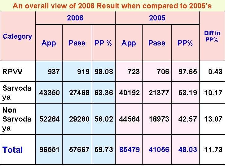 An overall view of 2006 Result when compared to 2005’s 2006 Category RPVV App