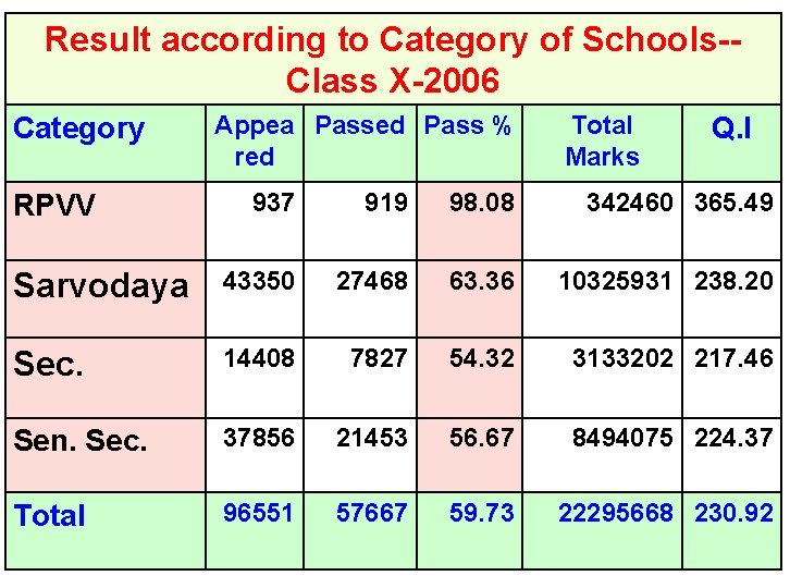 Result according to Category of Schools-Class X-2006 Category Appea Passed Pass % red Total