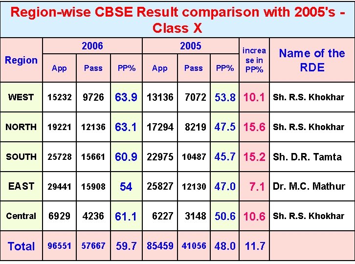 Region-wise CBSE Result comparison with 2005's Class X 2006 Region 2005 PP% App Pass