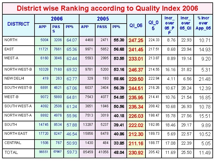 District wise Ranking according to Quality Index 2006 QI_0 5 Incr_ over 05_P P