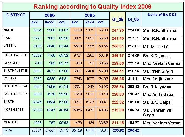 Ranking according to Quality Index 2006 DISTRICT 2006 APP NORTH PASS Name of the