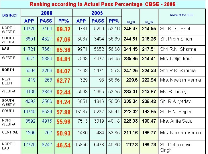 Ranking according to Actual Pass Percentage CBSE - 2006 DISTRICT 2005 APP PASS PP%