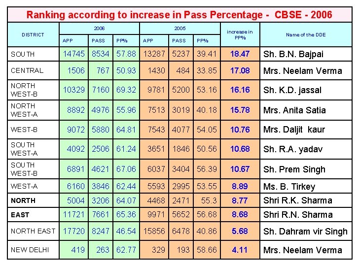 Ranking according to increase in Pass Percentage - CBSE - 2006 2005 DISTRICT APP