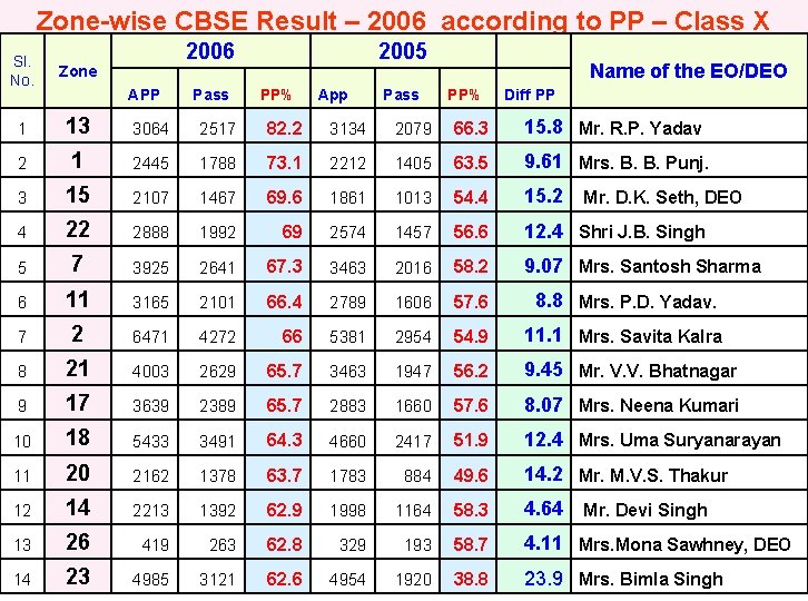 Zone-wise CBSE Result – 2006 according to PP – Class X 2006 2005 Sl.