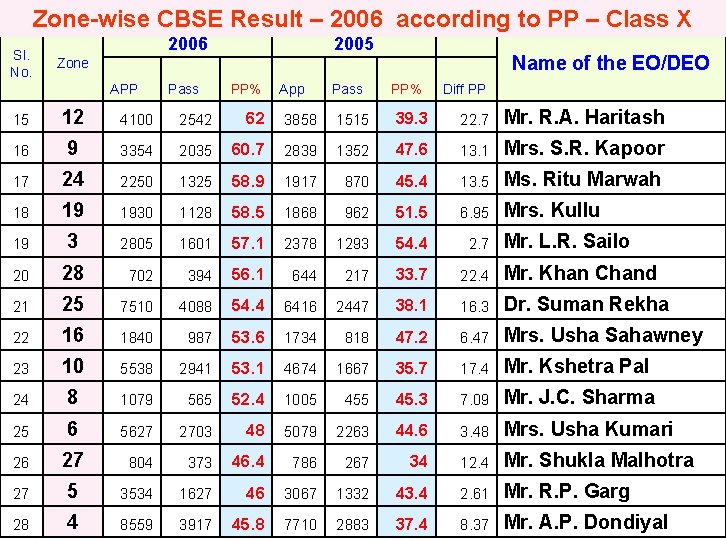 Zone-wise CBSE Result – 2006 according to PP – Class X Sl. No. 2006