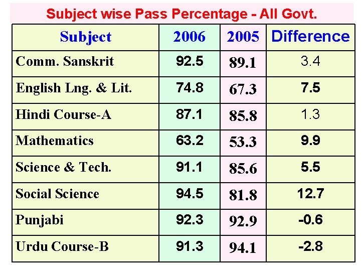 Subject wise Pass Percentage - All Govt. Subject 2006 2005 Difference Comm. Sanskrit 92.