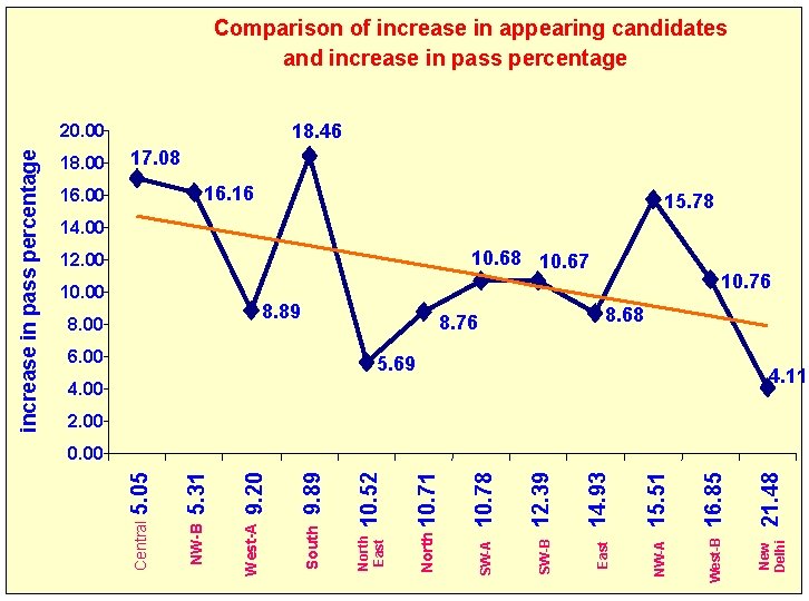 Comparison of increase in appearing candidates and increase in pass percentage 18. 46 18.