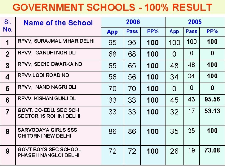 GOVERNMENT SCHOOLS - 100% RESULT Sl. No. 2006 Name of the School 2005 App