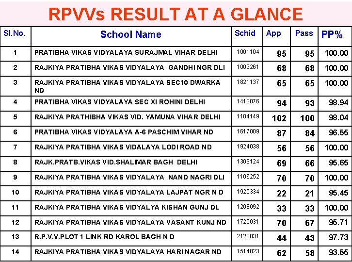 RPVVs RESULT AT A GLANCE Sl. No. School Name Schid App Pass PP% 1