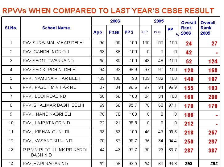 RPVVs WHEN COMPARED TO LAST YEAR’S CBSE RESULT 2006 Sl. No. School Name App