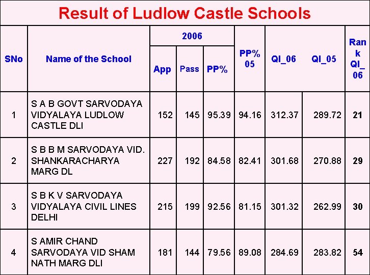 Result of Ludlow Castle Schools 2006 SNo Name of the School App Pass PP%