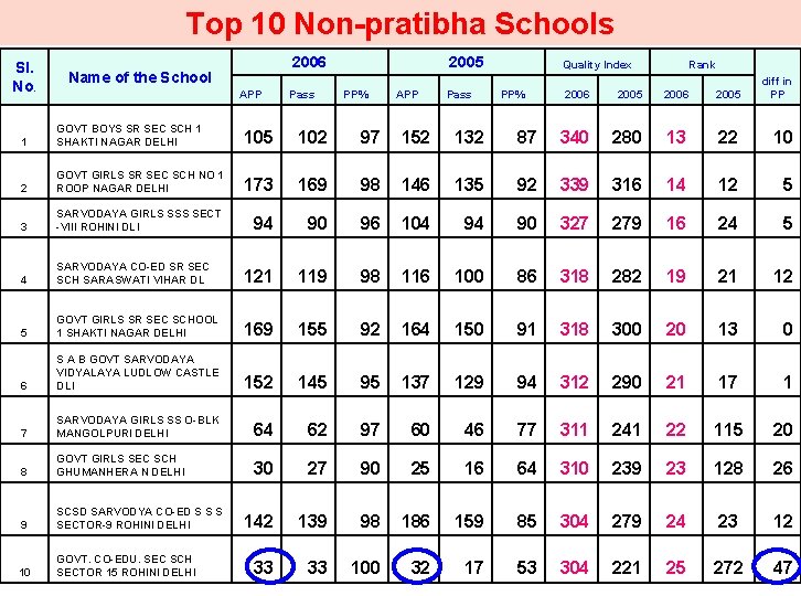 Top 10 Non-pratibha Schools Sl. No. 2006 Name of the School APP Pass 2005