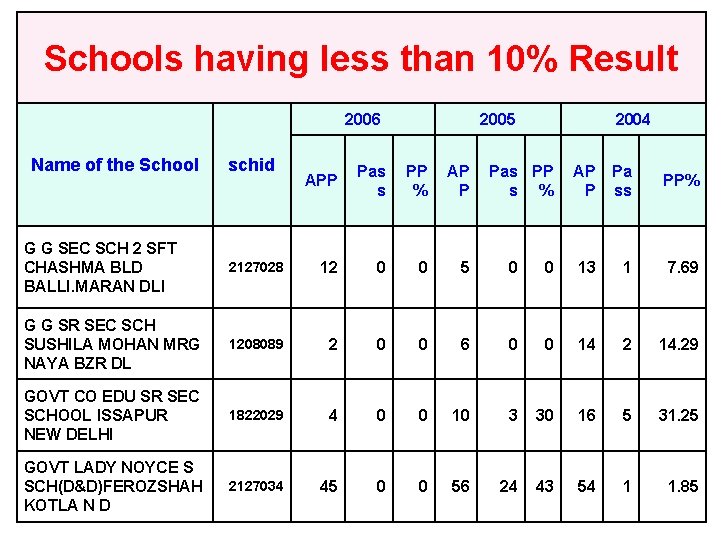 Schools having less than 10% Result 2006 Name of the School schid 2005 APP