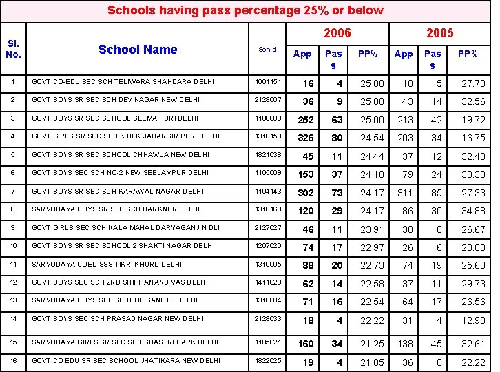 Schools having pass percentage 25% or below Sl. No. 2006 School Name Schid App