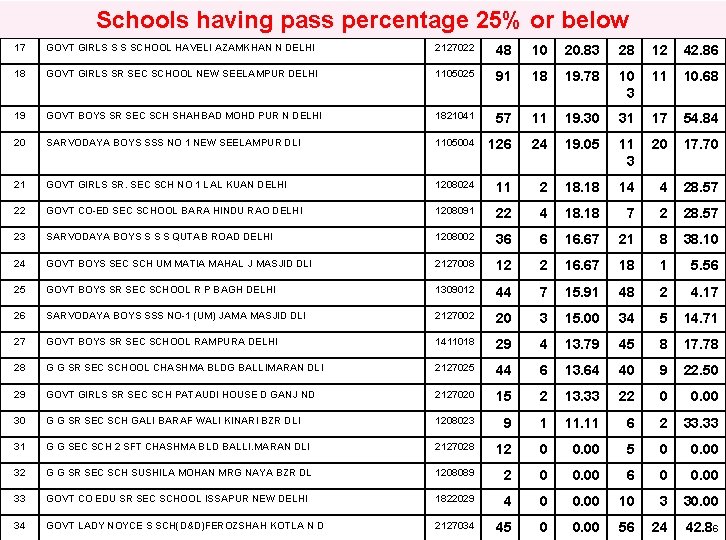 Schools having pass percentage 25% or below 17 GOVT GIRLS S S SCHOOL HAVELI