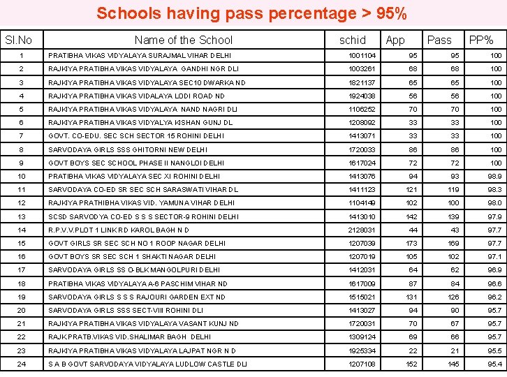 Schools having pass percentage > 95% Sl. No Name of the School schid App