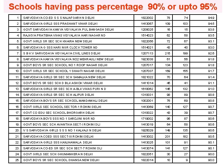 Schools having pass percentage 90% or upto 95% 1 SARVODAYA CO-ED S S S