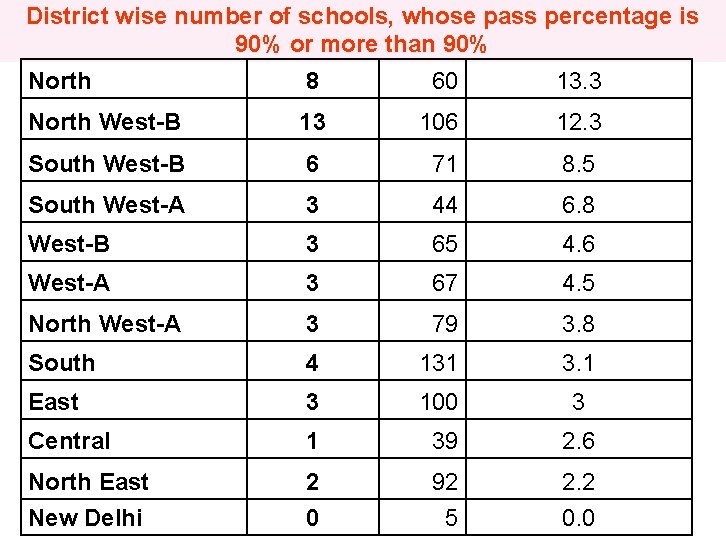 District wise number of schools, whose pass percentage is 90% or more than 90%