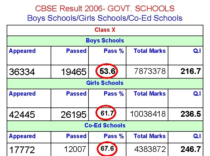 CBSE Result 2006 - GOVT. SCHOOLS Boys Schools/Girls Schools/Co-Ed Schools Class X Boys Schools